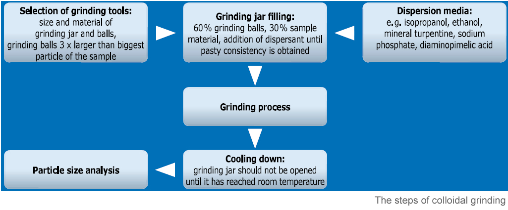 The steps of colloidal grinding